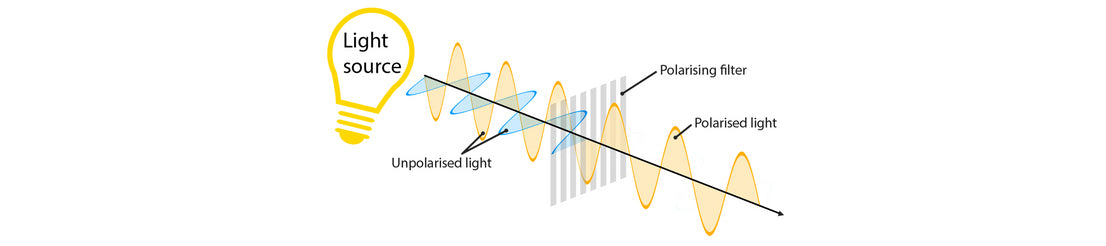 The effectiveness of polarized sunglasses is rooted in the principle of polarization. When sunlight reflects off flat surfaces, it creates horizontal waves known as glare. Polarized lenses have filters that block these horizontal light waves while allowing vertical ones to pass through. This filtering effect enhances visibility; for example, when fishing, reflections can obscure underwater details—polarized lenses make those details visible.